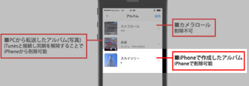 iPhoneでパソコンから取り込んだ(転送/同期した)アルバムを削除する方法