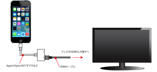 Iphoneのゲームをテレビ モニタ画面に出力して遊ぶ方法 Iphone Wave Iphoneのゲームをテレビ モニタ画面に出力して遊ぶ方法 Iphone Wave