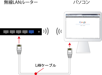 パソコンと無線LAN(Wi-Fi)ルーターを有線/無線接続する