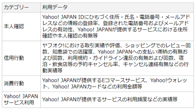 Yahoo!スコア カテゴリーと利用データ