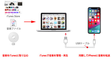 iTunesからiPhoneに音楽を転送する