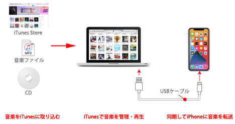 Iphoneã¸ã®æ›² éŸ³æ¥½ã®å…¥ã‚Œæ–¹ Iphone Wave