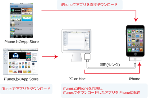 iPhoneへのアプリの入れ方