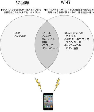 3G回線 Wi-Fi